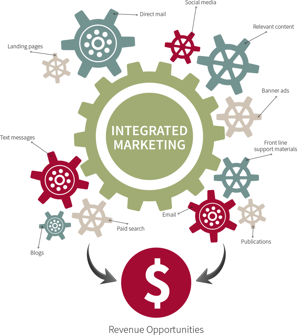 integrated marketing graphic
